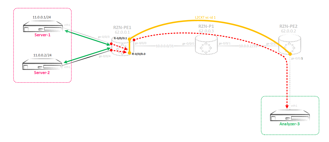 Зеркалирование трафика на Juniper MX - 11