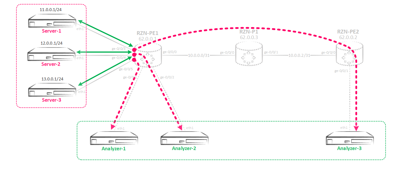 Зеркалирование трафика на Juniper MX - 12