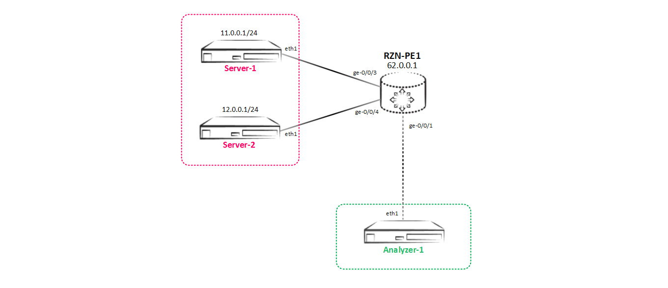 Зеркалирование трафика на Juniper MX - 2