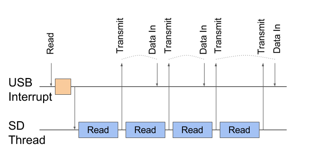 Mass storage