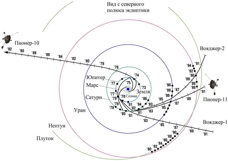 Схема полета вояджеров