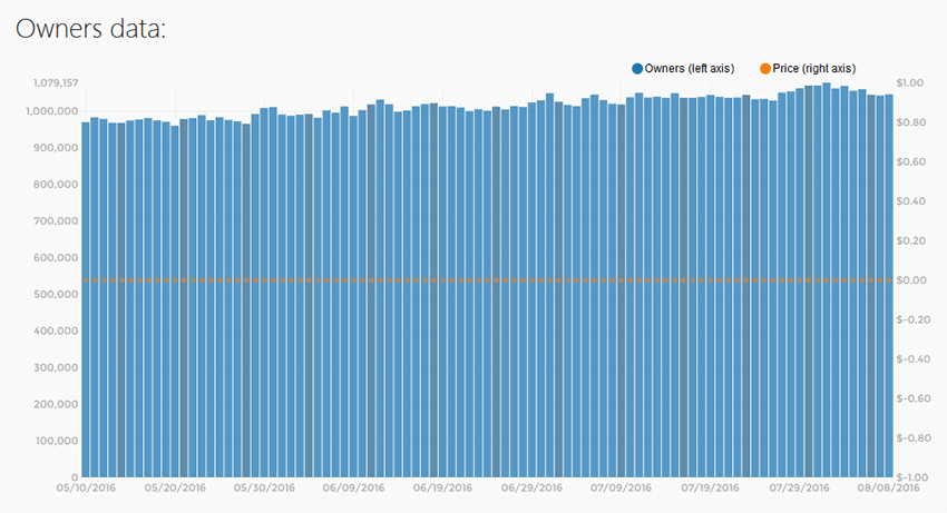 Sakura Clicker ownership stats