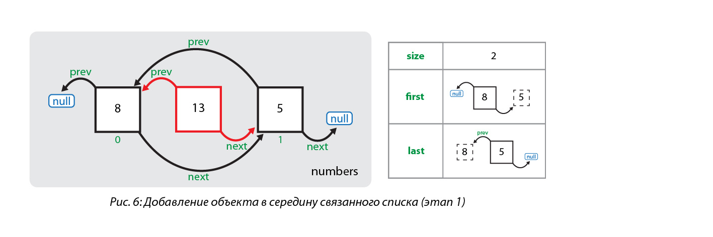 Что «под капотом» у LinkedList? - 7