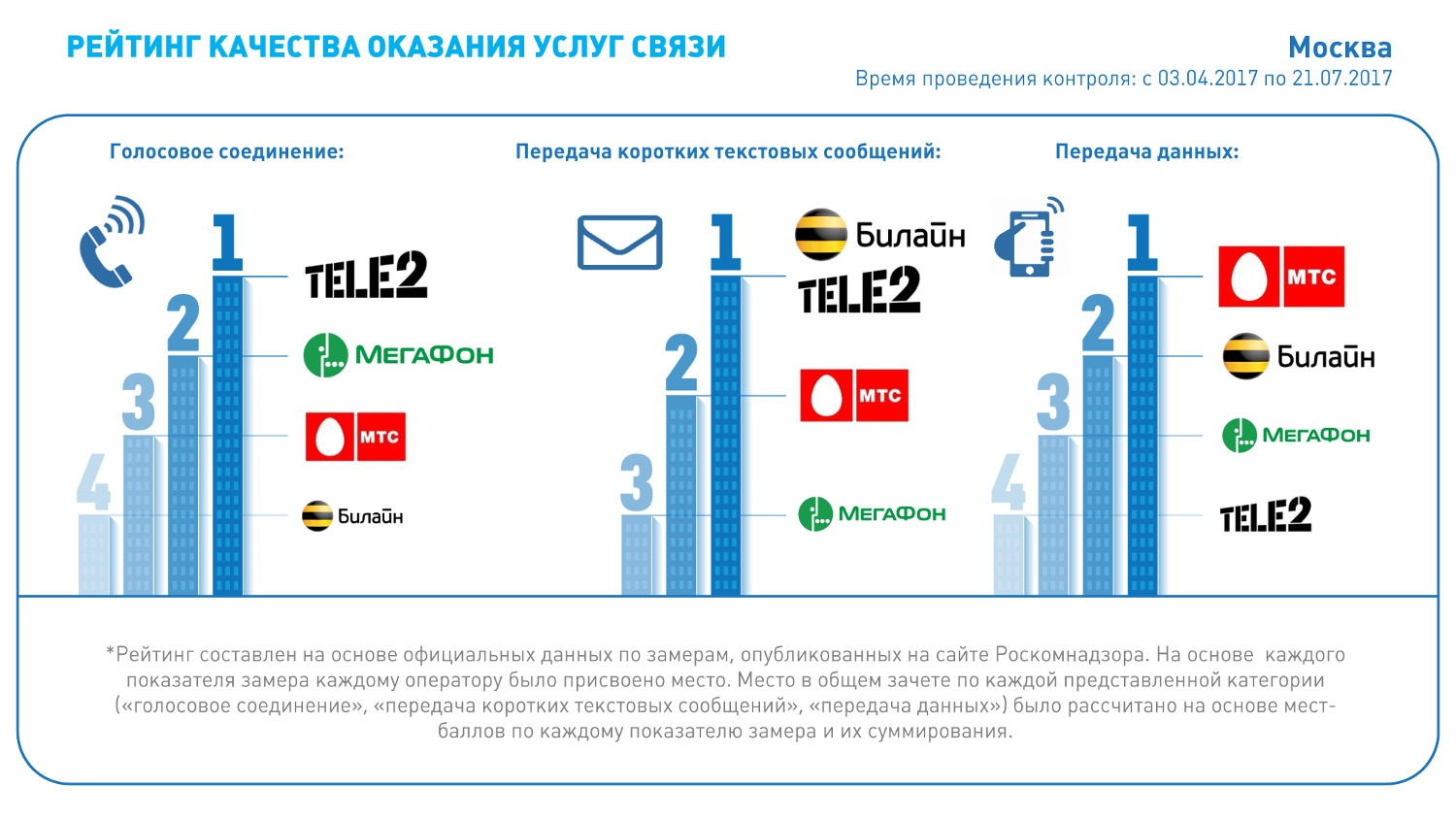 Госуслуги качество связи карта