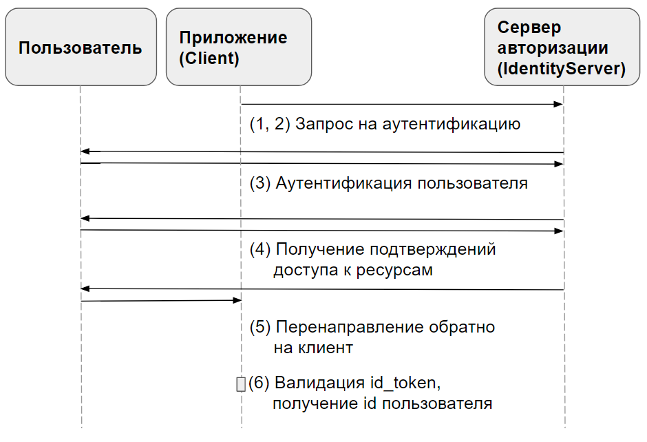 Implicit Flow