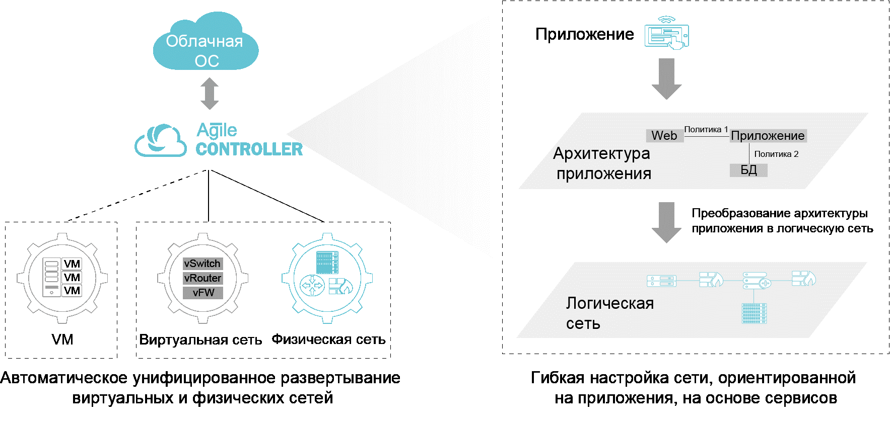 Cloud Fabric: как SDN помогает IT более гибко реагировать на изменения - 1