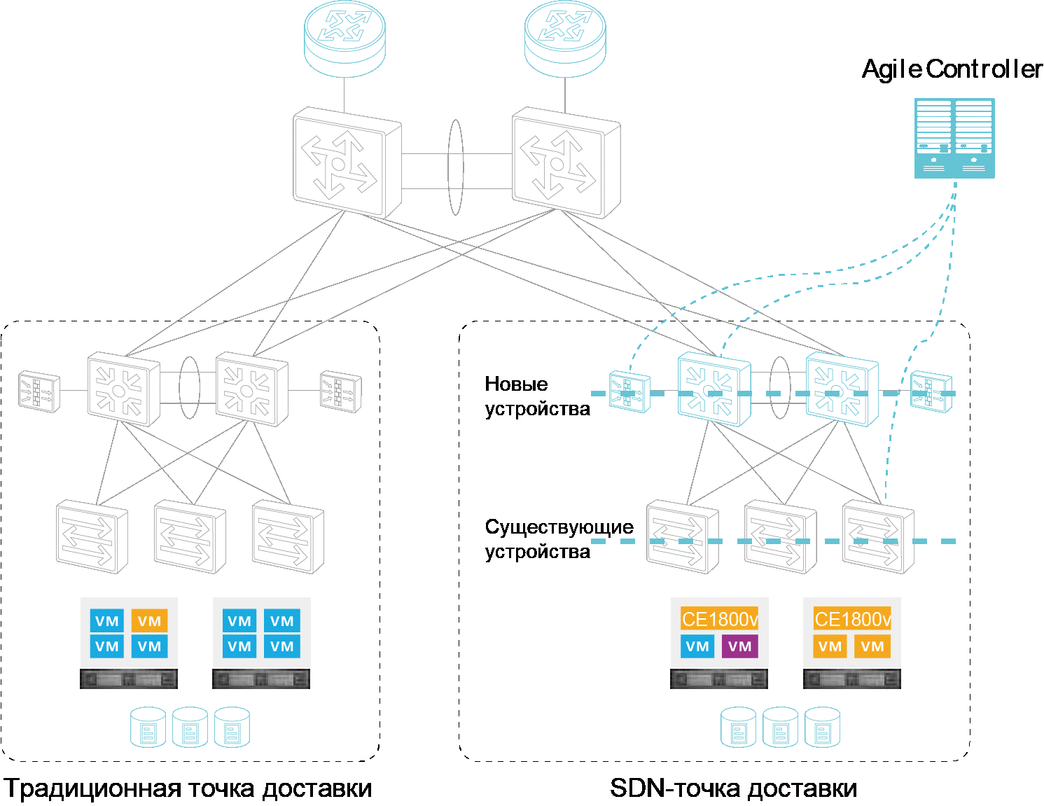 Сеть обычно. Коммутатор сети Sdn. Схема организации наложенных сетей. Sdn ЦОД. Традиционная сеть и Sdn.