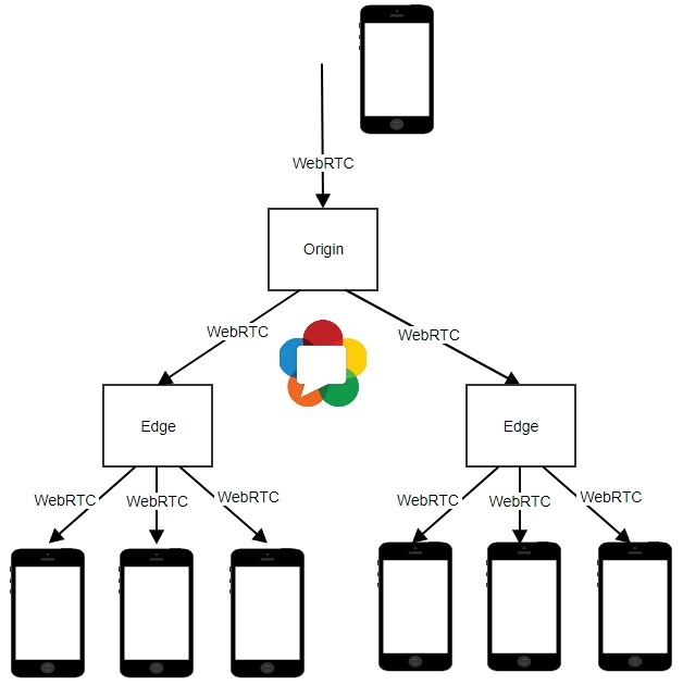 Межсерверное WebRTC - 2