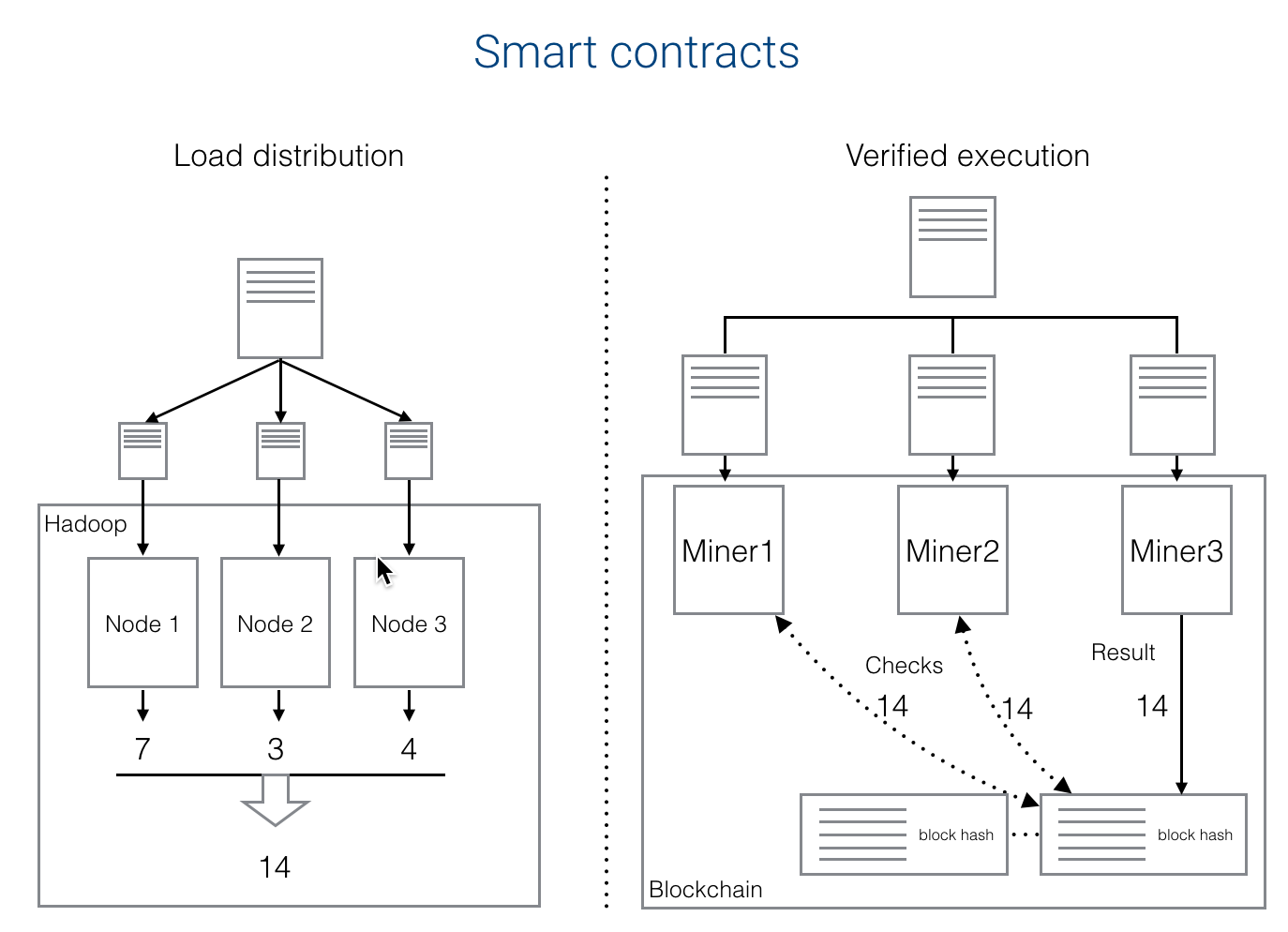 Схема умен. Smart Contract схема. Смарт контракт алгоритм. Смарт-контракт блокчейн. Смарт-контрактов схема работы.