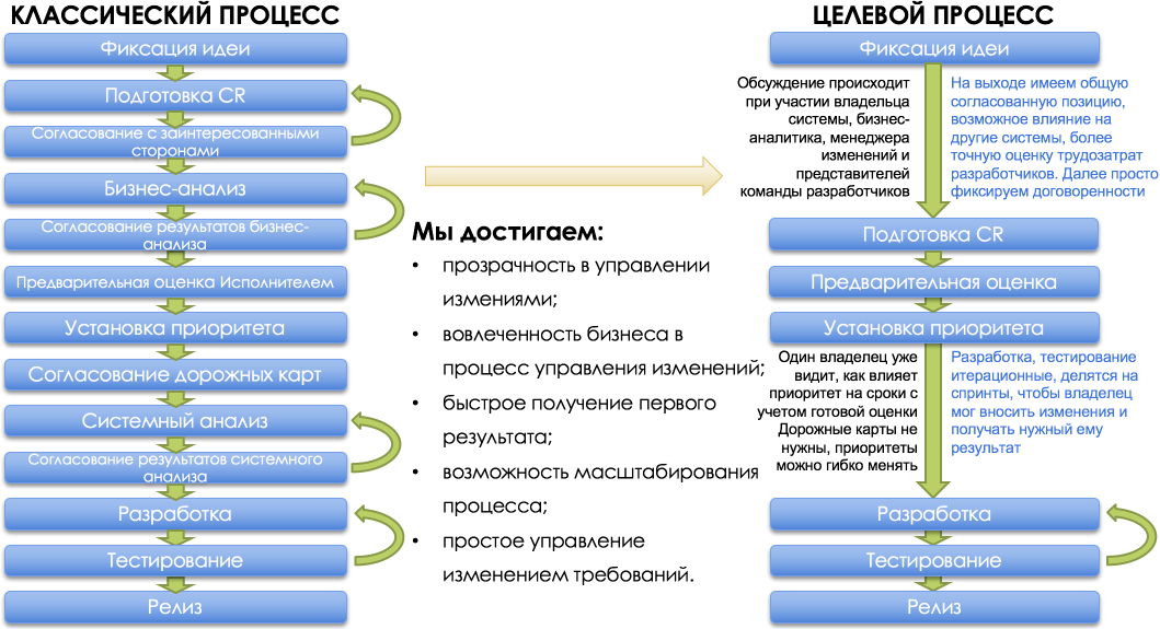 Методолог ит проектов