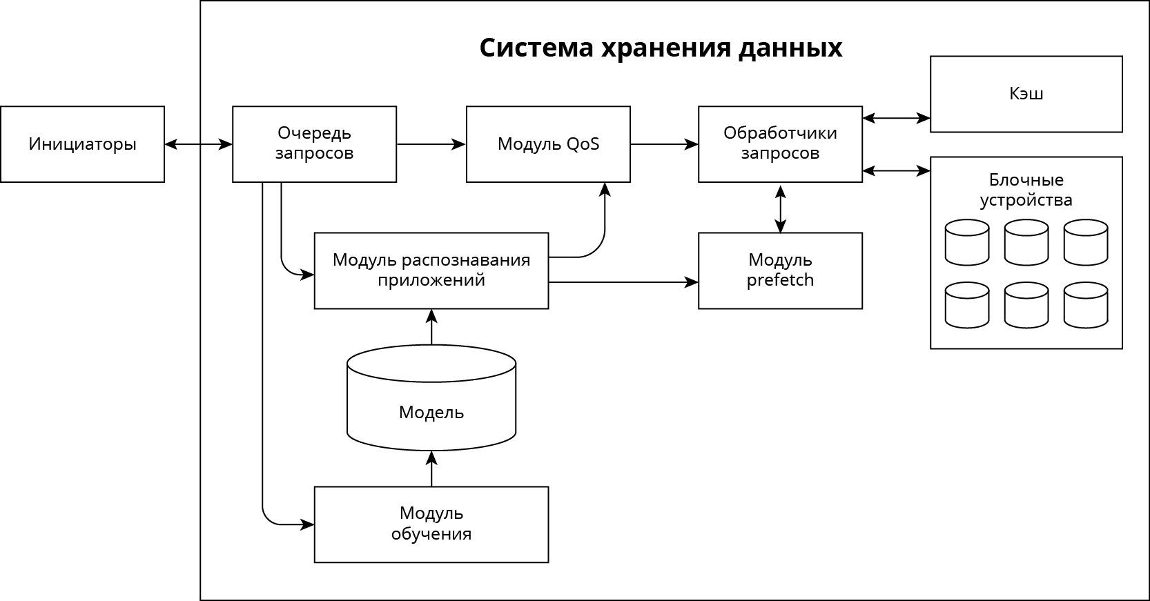 Схема машинного обучения