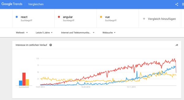 Angular vs. React vs. Vue: Сравнение 2017 - 5