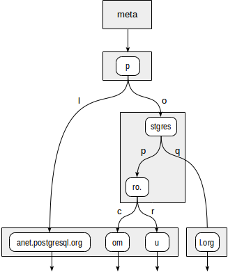 Индексы в PostgreSQL — 6 - 11