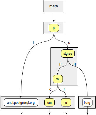 Индексы в PostgreSQL — 6 - 12