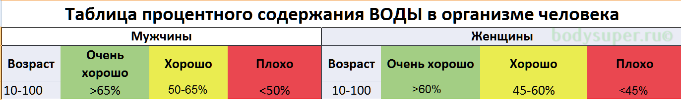 Процент весов. Нормальные показатели жира воды мышечной массы. Норма воды жира мышечной и костной массы. Норма жира, воды мышц в организме. Вода жир мышцы норма.