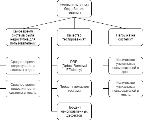 Карта метрик продукта