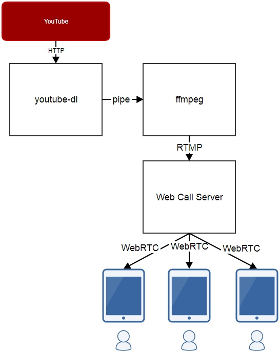 Webrtc схема работы