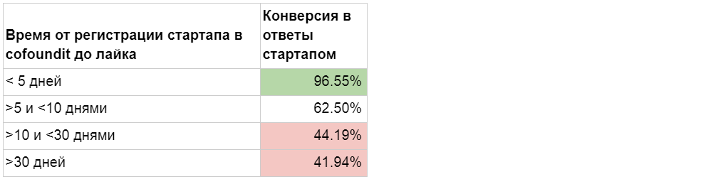 Как увеличить показатели сервиса в 7 раз за три месяца с помощью HADI-циклов и приоритизации гипотез - 8