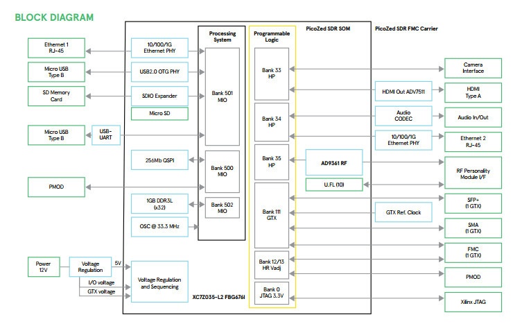 Обзор плат на SoC ARM+FPGA. Часть первая. Мир Xilinx - 20