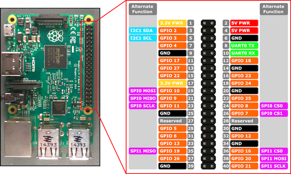 Raspberry Pi pinout