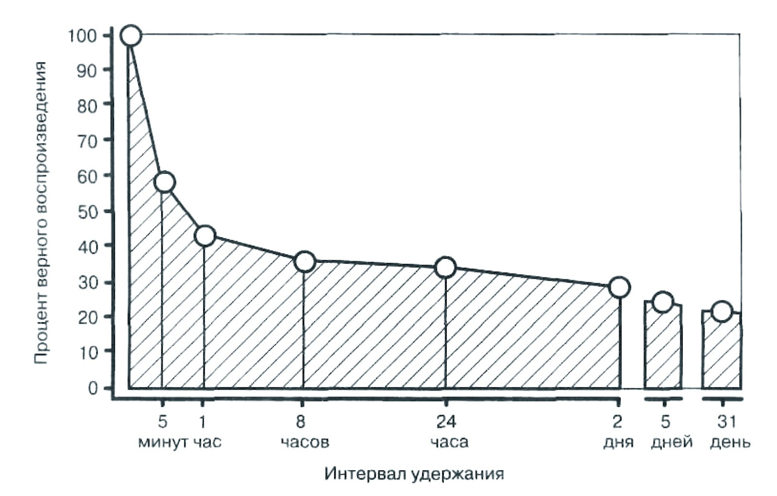 Интервальное повторение схема