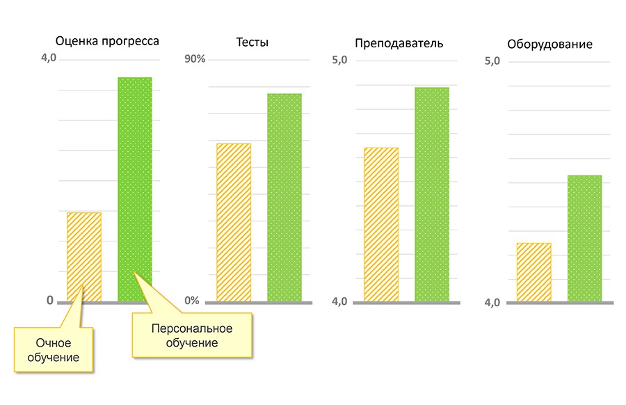 Как поделить одного инструктора на всех, чтобы каждому досталось по два. Best practice в обучении ИТ - 20