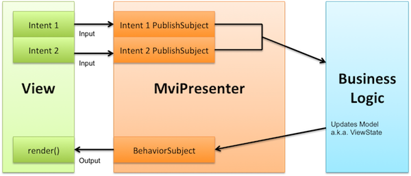 Handle intent. MVI архитектура. MVI архитектура Android. MVI pattern. MVI pattern Android.