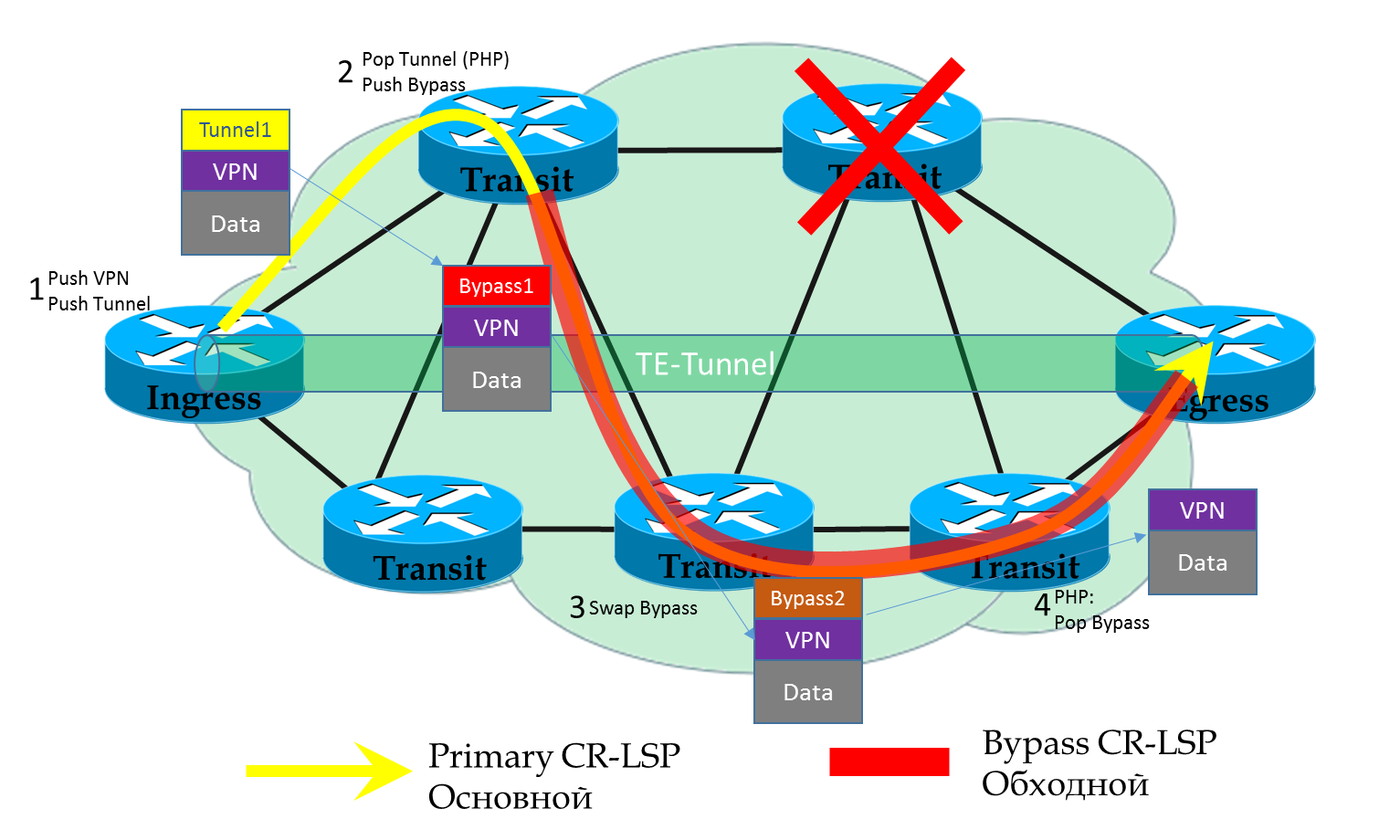 Сети версия. IP/MPLS маршрутизатор. IP/MPLS технология. MPLS схема. MPLS коммутация.