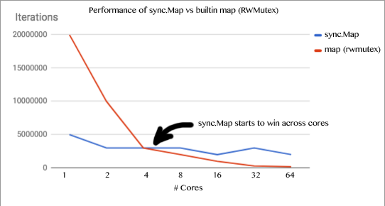 Разбираемся с новым sync.Map в Go 1.9 - 1