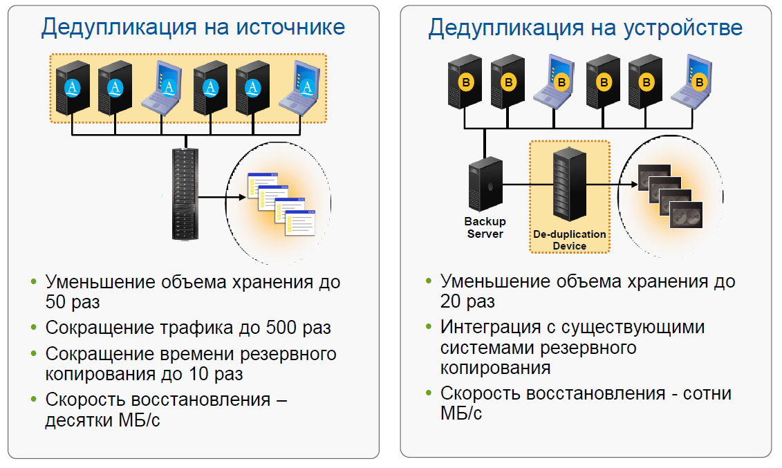 Дедупликация. Дедупликация данных это. Дедупликация данных в Windows Server 2012. Дедупликация данных схема. Типы дедупликации.