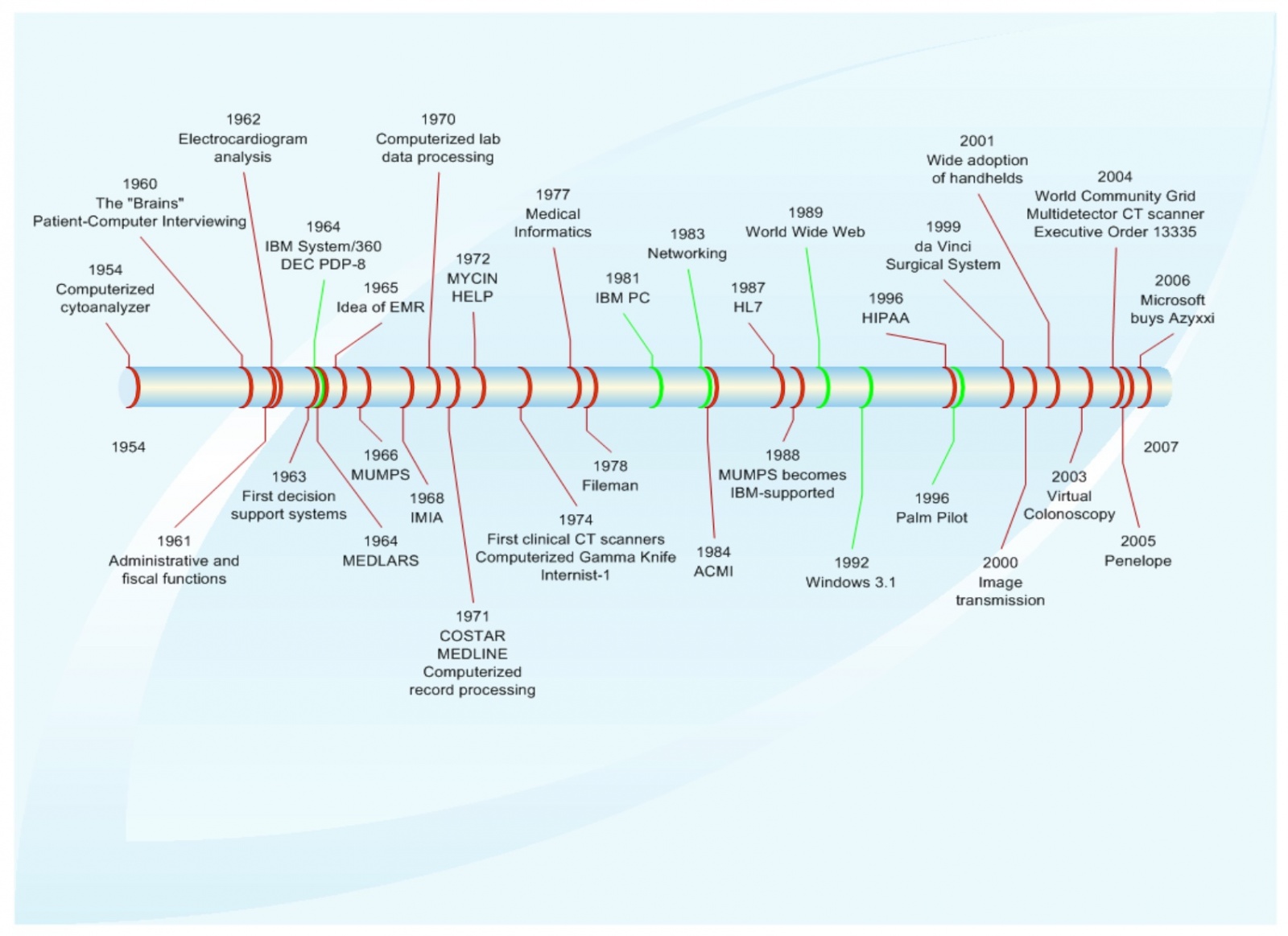 Хронологическое расположение. Компьютеризированный цитоанализатор 1954. Хронологическая история компьютерных технологий. Хронологическая шкала компьютерных технологий в медицине. Шкала использование компьютерных техник в медицине.