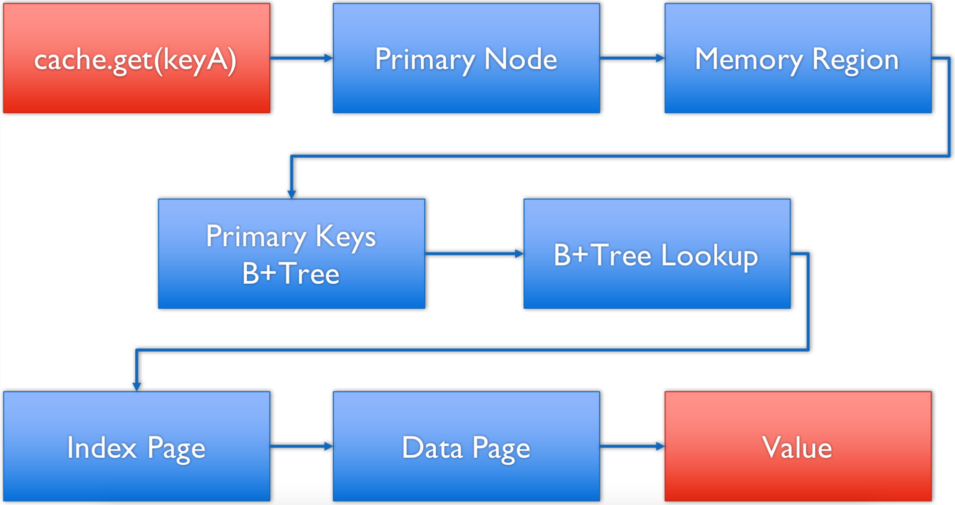 Store data