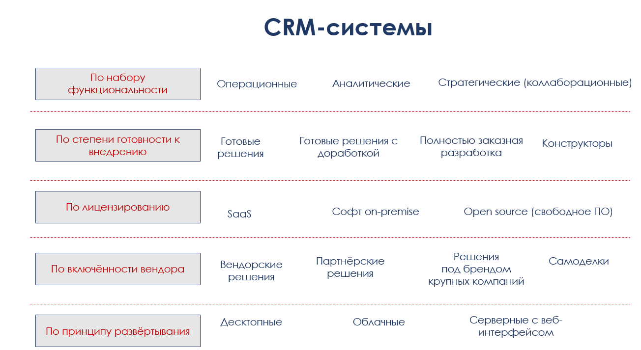 Crm системы что это. Классификация СРМ систем. Формы функционирования CRM систем. Операционная CRM система. Работа в CRM системе что это.