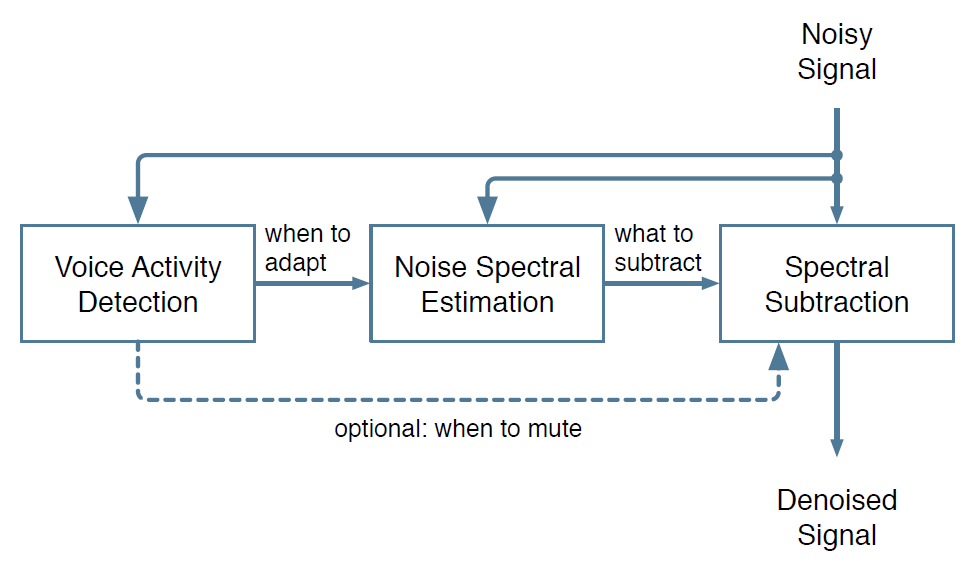 Схемы Voice activity Detection. Noise Suppression. Noise Detection Cable. More Noisy or Noisier.