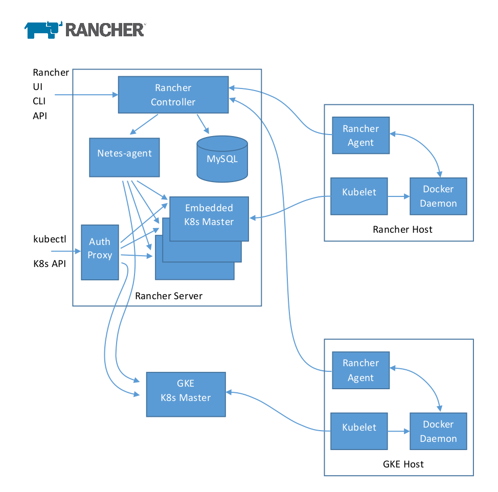 Hcloud. Схема Rancher Kubernetes docker. Rancher Architecture. Схема инсталляции kubernetus и Rancher. Rancher Fleet.