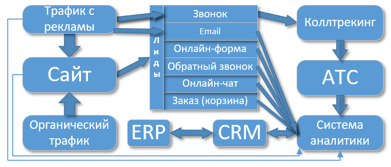 Схема сквозной аналитики