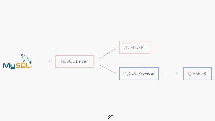 API на Swift за пять минут. Лекция в Яндексе - 7