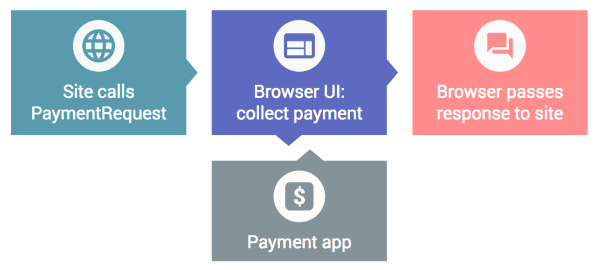 W3C внедряет стандарт для хранения реквизитов банковских карт в браузерах (как пароли) - 2