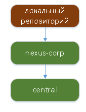 Maven, где мои артефакты? Еще одна статья про управление зависимостями - 2