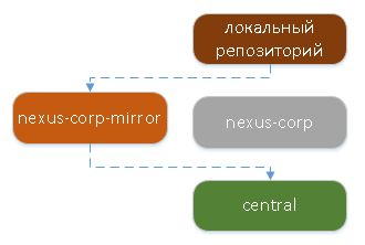 Maven, где мои артефакты? Еще одна статья про управление зависимостями - 3