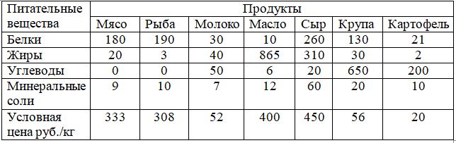 Расширение аналитических возможностей метода линейного программирования средствами Python - 1