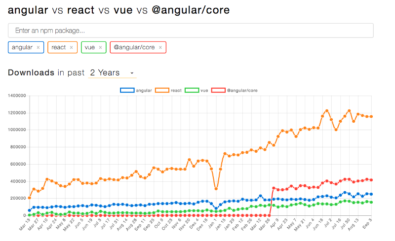 Сравниваем Angular, React и Vue в 2017 году - 3