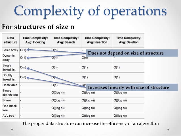 Паки данных. Data structures complexity. Структуры данных js. Сравнение структур данных. Java data structures complexity.