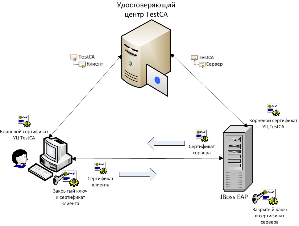 Удостоверяющий центр электронной подписи. Структурная схема удостоверяющего центра. Удостоверяющий центр. Схема работы удостоверяющего центра. Сервер удостоверяющего центра.