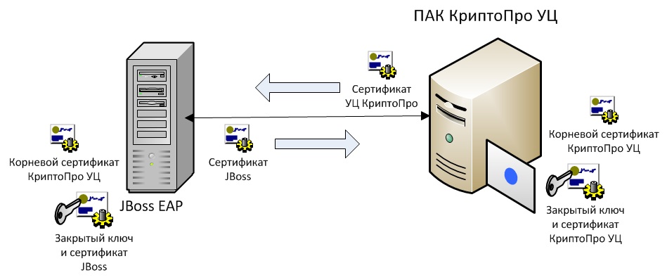 Настройка двусторонней RSA и GOST аутентификации в приложении на JBoss EAP 7 - 8