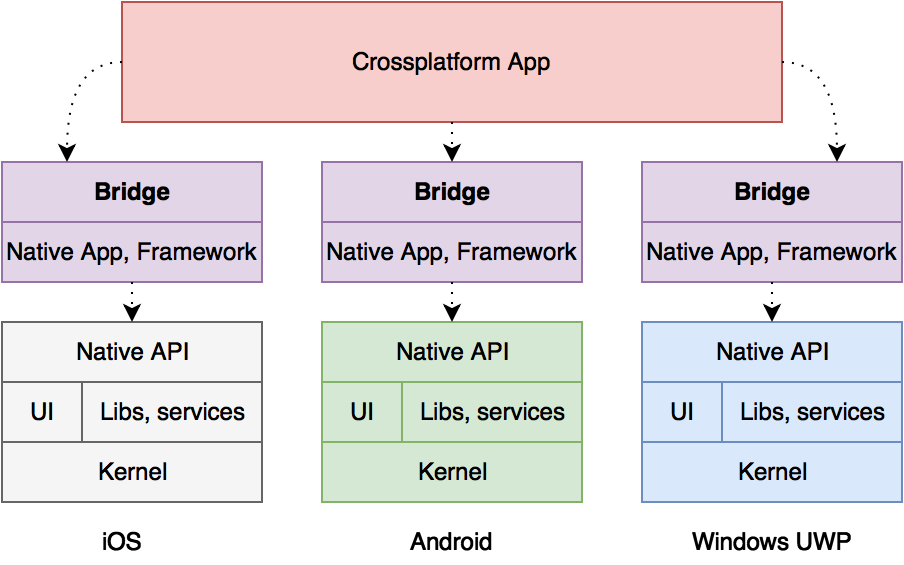 Архитектуры ReactNative, Xamarin, PhoneGap и Qt. Часть 1 - 4