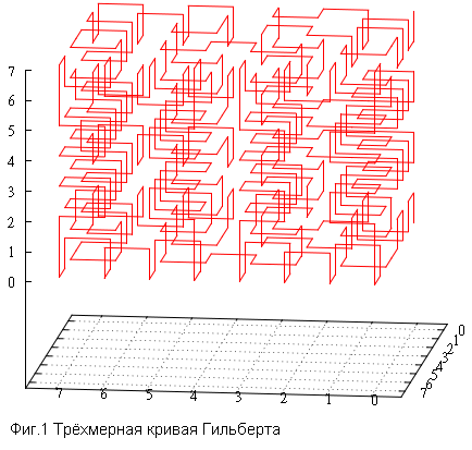 Кривая Гильберта vs Z-order - 2