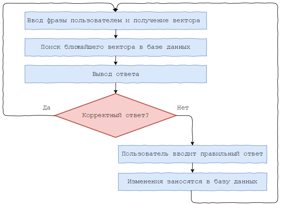 Блок схема телеграмм бота