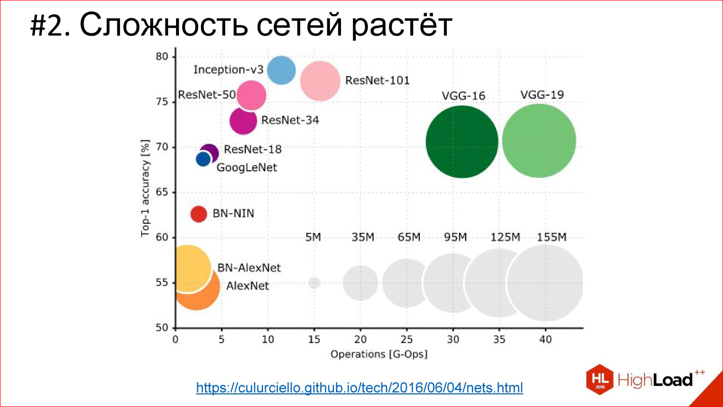 Сложность сети. График нейросети. График популярности нейронных сетей. Использование нейросетей статистика. Нейронные сети график прогнозирования.