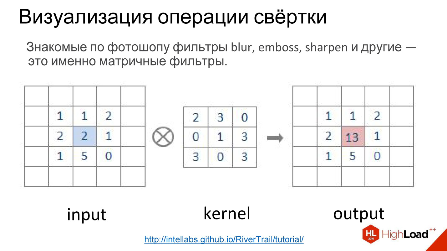 Операция свертки изображений